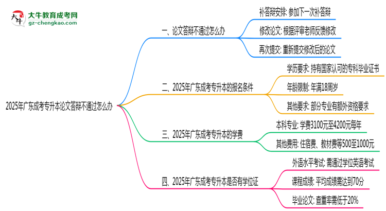 2025年廣東成考專升本論文答辯不通過怎么辦？思維導(dǎo)圖