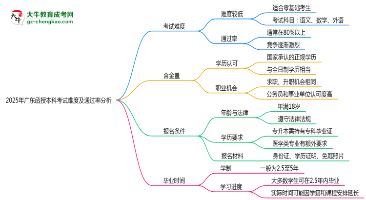 2025年廣東函授本科考試難度及通過率分析思維導(dǎo)圖