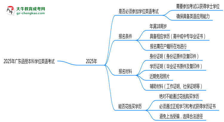 2025年廣東函授本科學(xué)位英語是否必考？替代方案思維導(dǎo)圖