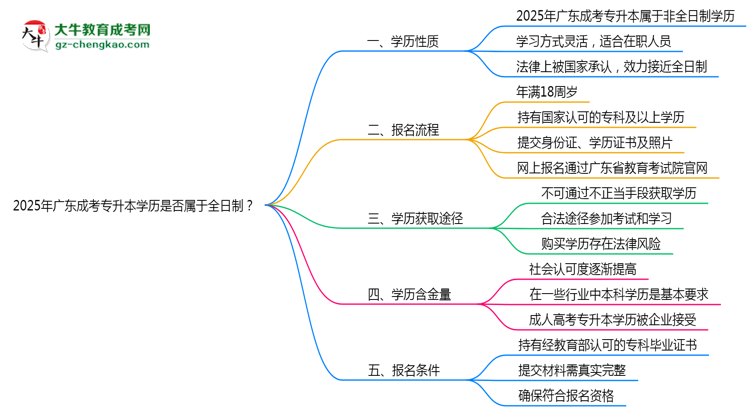 2025年廣東成考專升本學(xué)歷是否屬于全日制？思維導(dǎo)圖