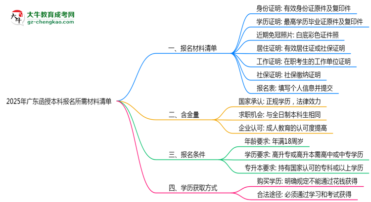 2025年廣東函授本科報名所需材料清單（最新版）思維導圖