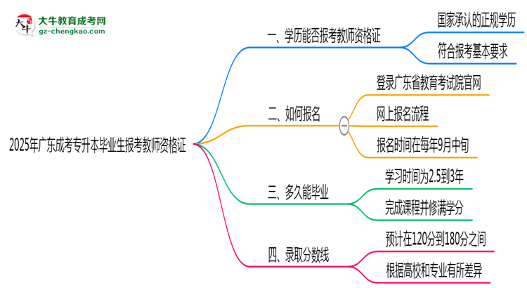 2025年廣東成考專升本畢業(yè)生能否報考教師資格證？