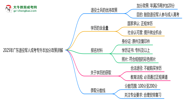 2025年廣東退役軍人成考專升本加分政策詳解