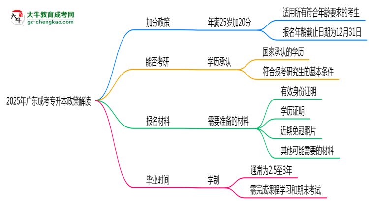 2025年廣東成考專升本25歲自動加20分政策解讀