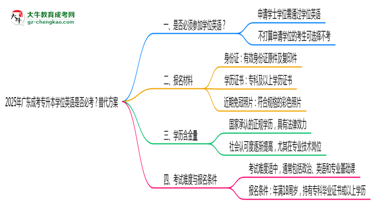 2025年廣東成考專升本學位英語是否必考？替代方案