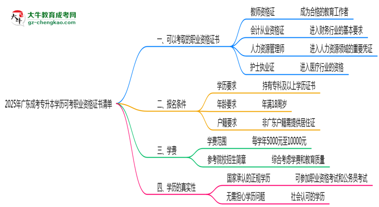 【圖文】2025年廣東成考專升本學(xué)歷可考職業(yè)資格證書清單