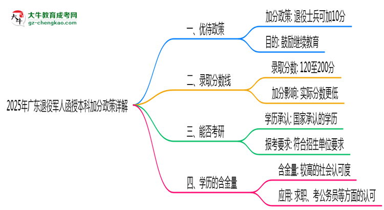 2025年廣東退役軍人函授本科加分政策詳解思維導(dǎo)圖