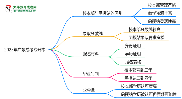 【圖解】2025年報廣東成考專升本選校本部還是函授站？區(qū)別解析