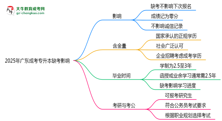 2025年廣東成考專升本缺考會影響下次報名嗎？思維導圖