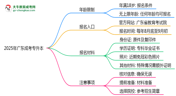 2025年廣東成考專升本年齡限制：最低多少歲？思維導(dǎo)圖