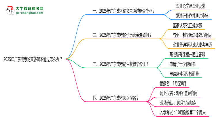 2025年廣東成考論文答辯不通過怎么辦？思維導(dǎo)圖