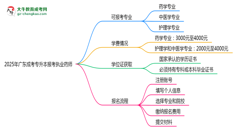 【答疑】2025年廣東成考專升本哪些專業(yè)可報考執(zhí)業(yè)藥師？