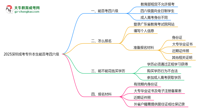 【重磅】2025深圳成考專升本生能否考四六級(jí)？教育部最新答復(fù)