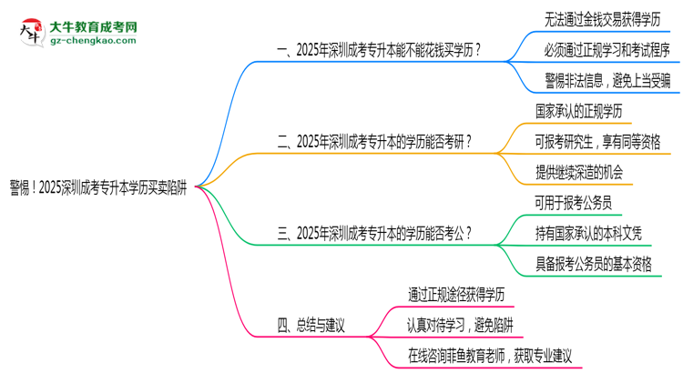 【圖文】警惕！2025深圳成考專升本學(xué)歷買賣陷阱（官方聲明）