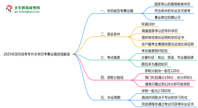 【重磅】2025深圳成考專升本學(xué)歷考事業(yè)編資格解讀（最新標(biāo)準(zhǔn)）