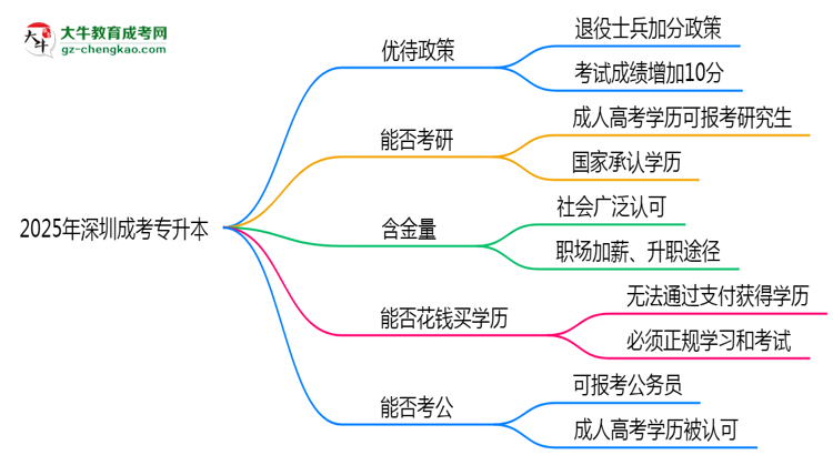 退役軍人報(bào)深圳成考專升本有加分？2025年優(yōu)待政策詳解