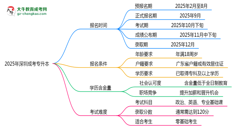 【保姆級(jí)】速看！2025年深圳成考專升本報(bào)名時(shí)間表+流程全解析