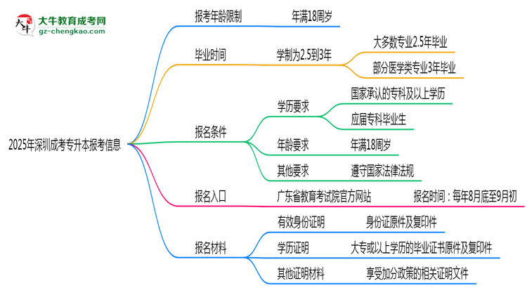 2025年深圳省成考專升本報考年齡限制是多少歲？思維導圖