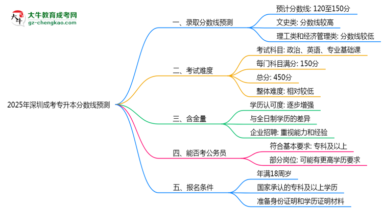 2025深圳成考專升本分?jǐn)?shù)線預(yù)測：各專業(yè)錄取標(biāo)準(zhǔn)搶先看思維導(dǎo)圖