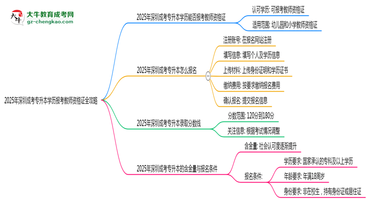 2025年深圳成考專升本學(xué)歷報(bào)考教師資格證全攻略思維導(dǎo)圖