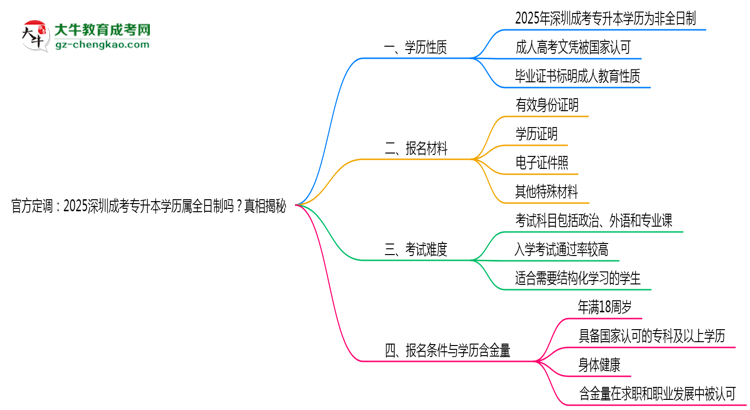 【圖文】官方定調(diào)：2025深圳成考專升本學(xué)歷屬全日制嗎？真相揭秘