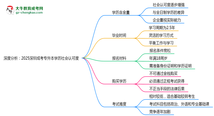 【圖文】深度分析：2025深圳成考專升本學(xué)歷社會(huì)認(rèn)可度有多高？