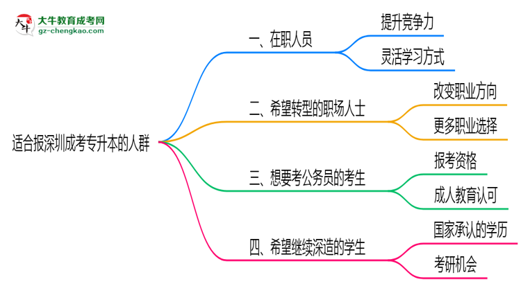 【答疑】哪些人適合報(bào)深圳成考專升本？2025年四類人群推薦名單