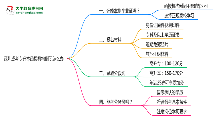 速看！深圳成考專升本函授機(jī)構(gòu)倒閉怎么辦？2025年畢業(yè)證補(bǔ)救方案公布