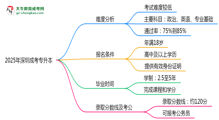 【詳解】2025深圳成考專升本難度升級(jí)？各科目通過(guò)率數(shù)據(jù)曝光