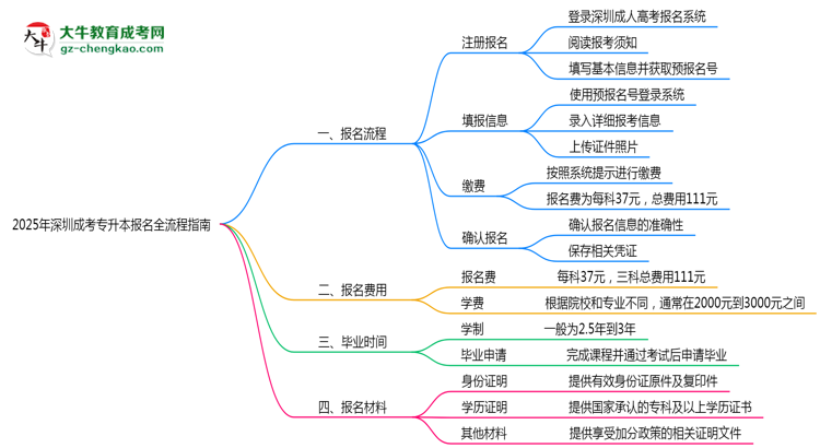 【保姆級(jí)】2025深圳成考專升本報(bào)名全流程指南（含圖文教程）