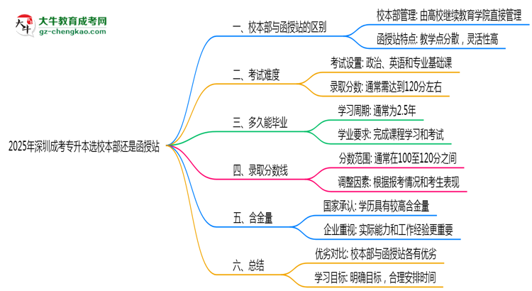 「揭秘」2025年深圳成考專升本選校本部還是函授站？6大對比解析