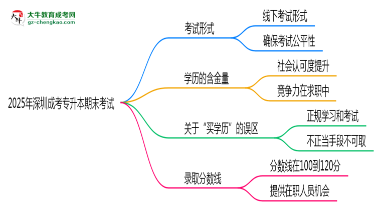 2025年深圳成考專升本期末考線上考？考試形式官方確認(rèn)