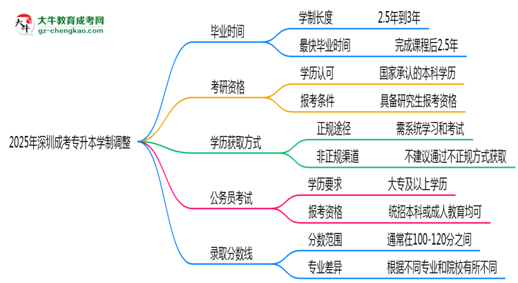 深圳成考專(zhuān)升本2025年學(xué)制調(diào)整：最快多久能拿畢業(yè)證？思維導(dǎo)圖