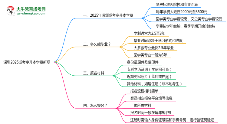 深圳2025成考專升本學(xué)費(fèi)新規(guī)：各院校收費(fèi)標(biāo)準(zhǔn)完整公示思維導(dǎo)圖