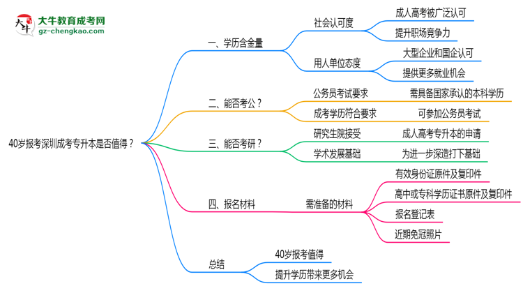 40歲報考深圳成考專升本是否值得？2025年學歷含金量解析思維導圖