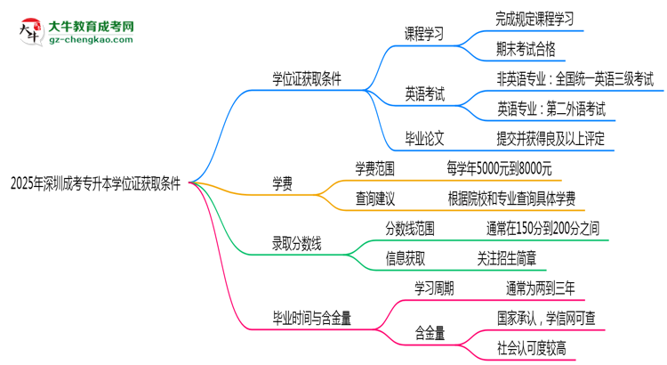 【重磅】2025年深圳成考專升本學位證獲取條件權威解讀（最新政策）