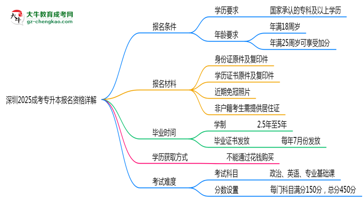 深圳2025成考專升本報名資格詳解：這些條件你必須達標！