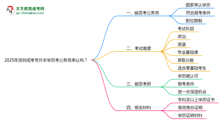 【圖文】2025深圳成考專升本學(xué)歷考公務(wù)員承認(rèn)嗎？官方回應(yīng)來(lái)了