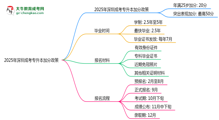 2025深圳成考專升本加分政策揭曉：最高可加50分條件