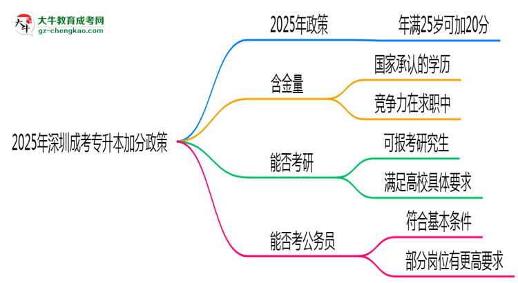 2025年深圳成考專升本加分政策：滿多少歲可加20分？