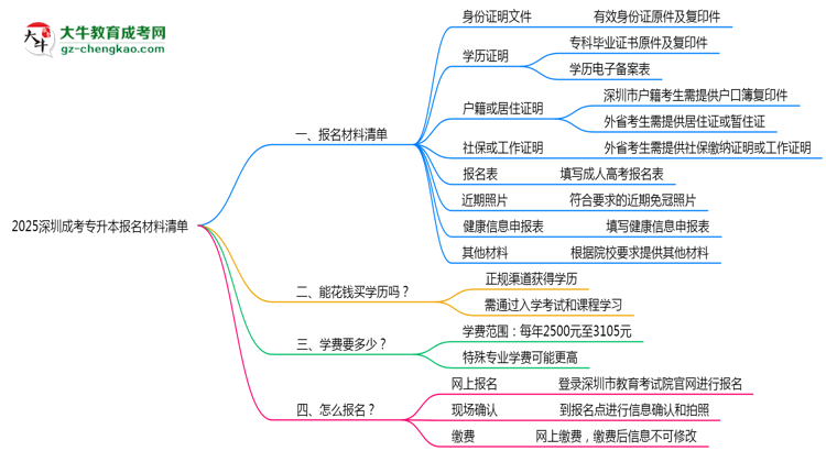 2025深圳成考專升本報(bào)名材料清單：8類必備文件明細(xì)