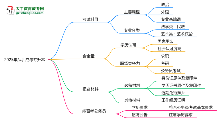 【詳解】必看！2025深圳成考專升本入學(xué)考試科目及備考策略匯總